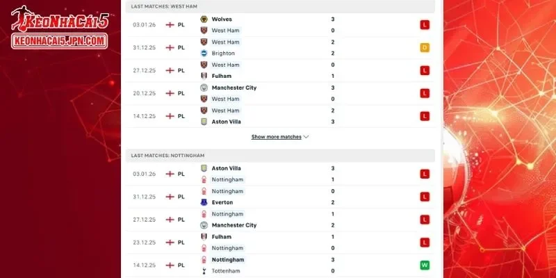 Chi tiết đối đầu trong lịch sử giữa West Ham vs Nottingham Forest